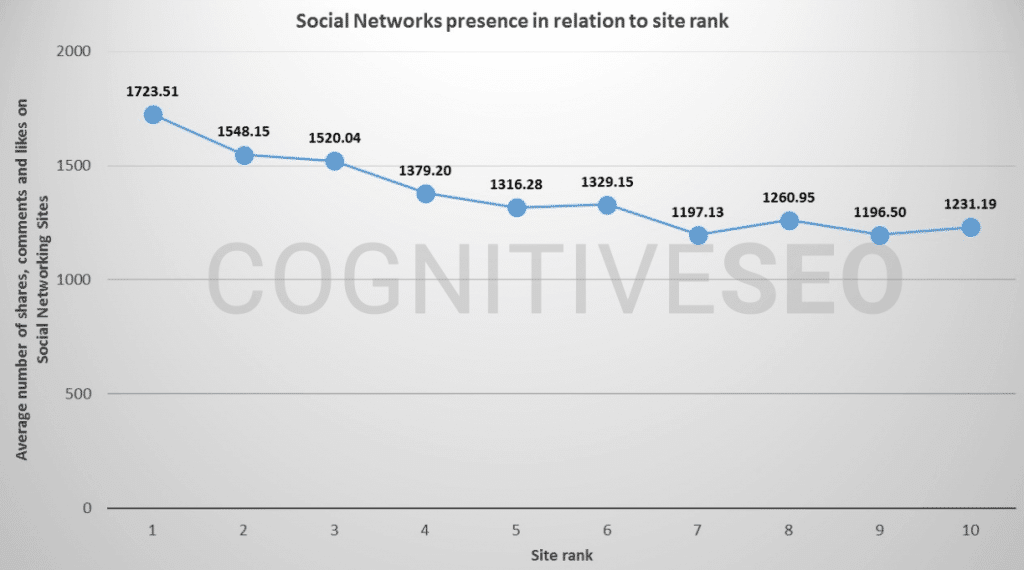 Social Media influence your B2B SEO. Graph of social networks presence in relation to site rank.