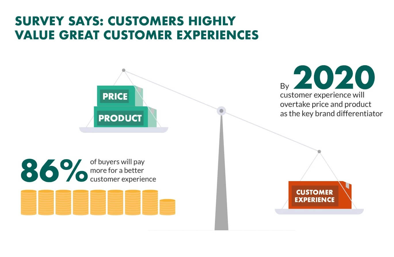 customer experience over take price as differentiator