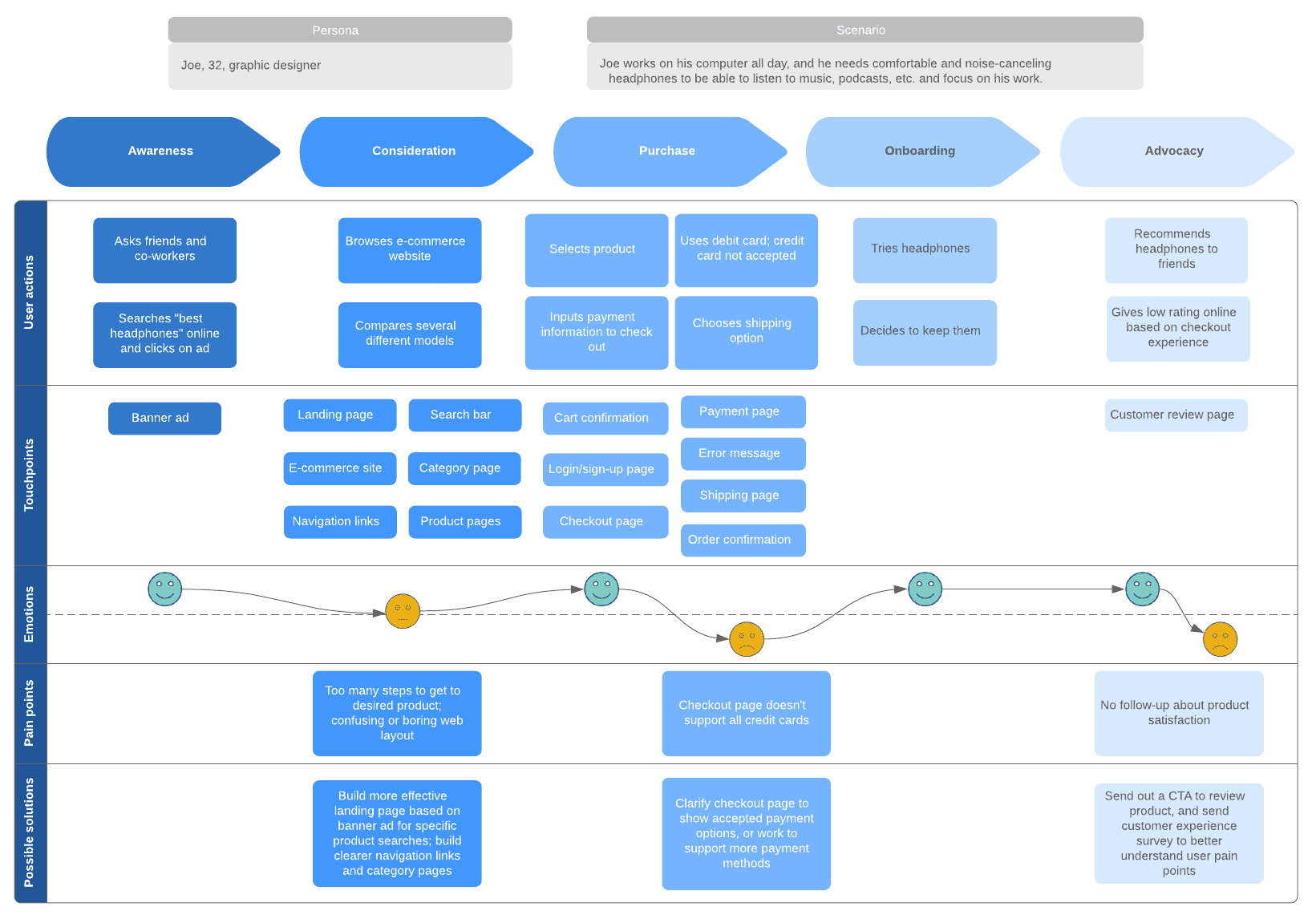 customer-journey-mapping to improve email marketing results