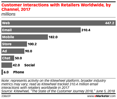 customers using multiple channels to interact with brands