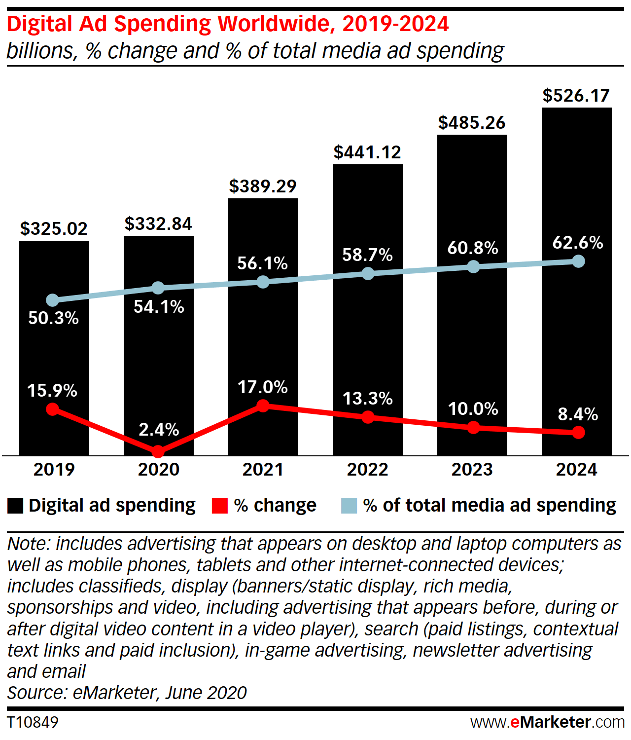 digital ad spending change from 2019 to 2024 prediction