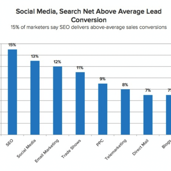 digital marketing strategies roi