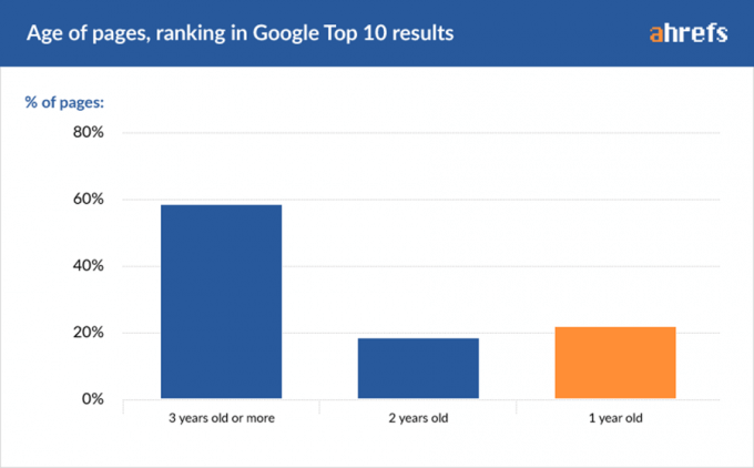 how long it takes for seo to works graph