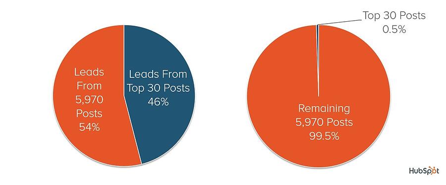 hubspot-distribution-posts-leads