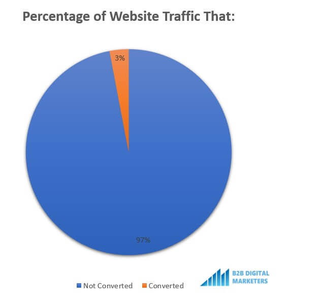 percentage of website traffic that not converted and converted on website