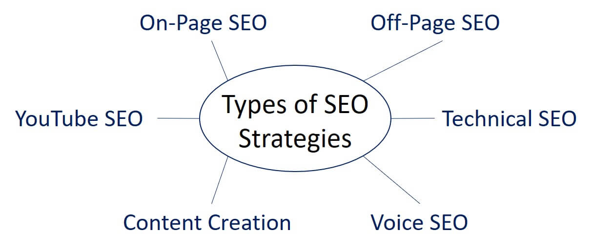 semantic seo example of the keyword types of seo strategies on page seo off page seo technical seo youtube seo content creation voice seo youtube seo