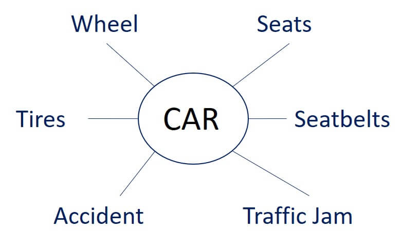 semantic seo example of the word car seo tips