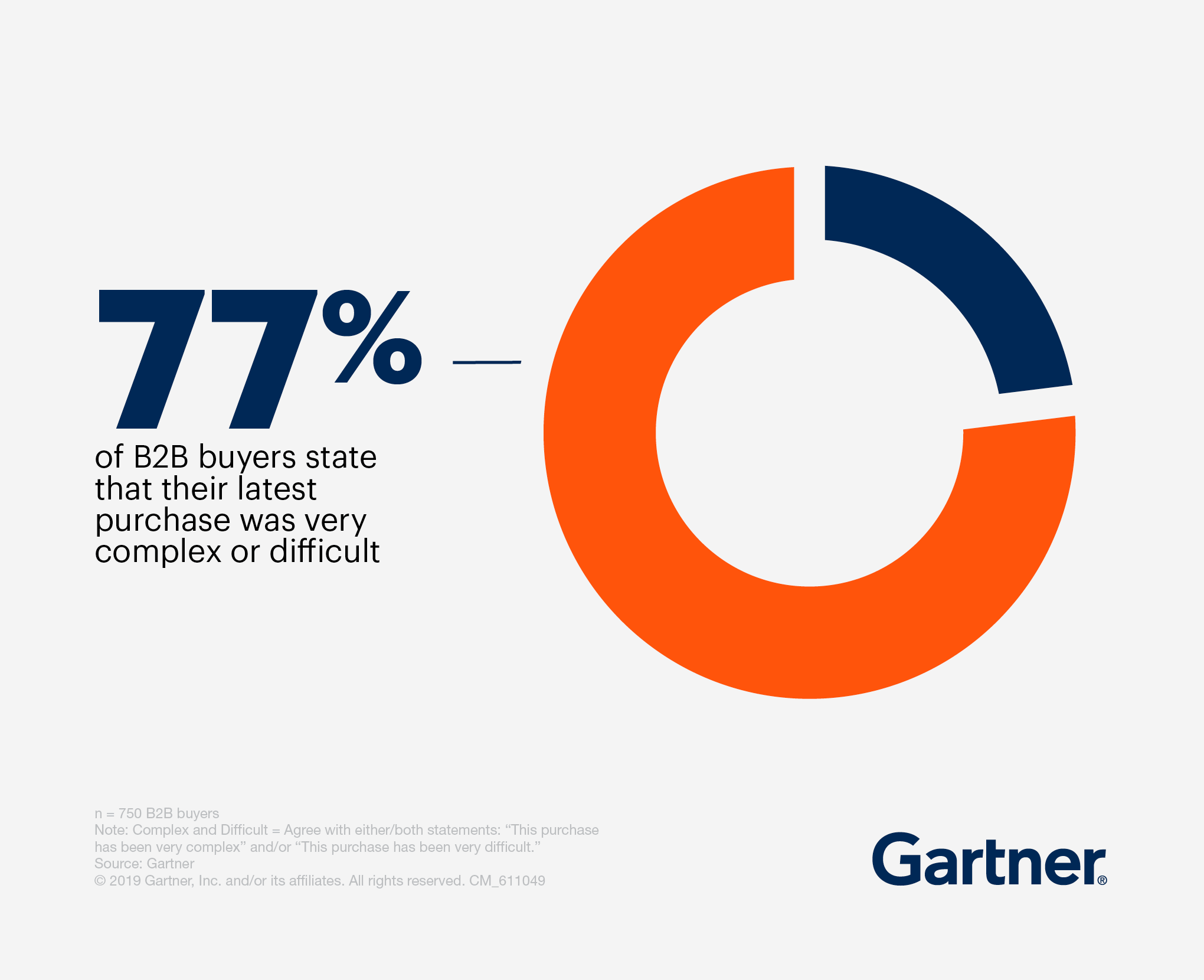 77% of B2B buyers state that their latest purchase was very complex or difficult.