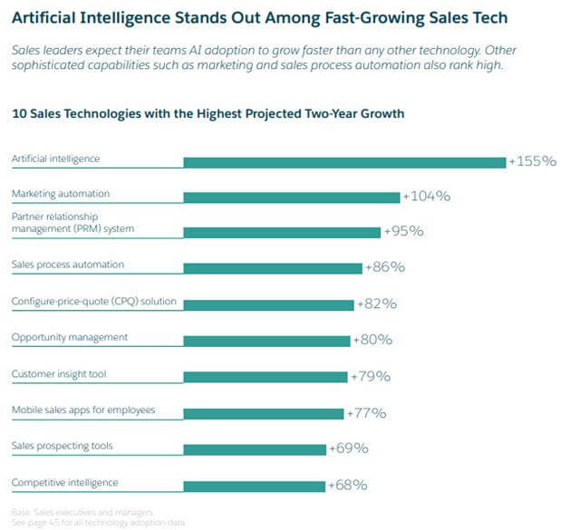 AI stand out among fast growing sales tech and align marketing and sales