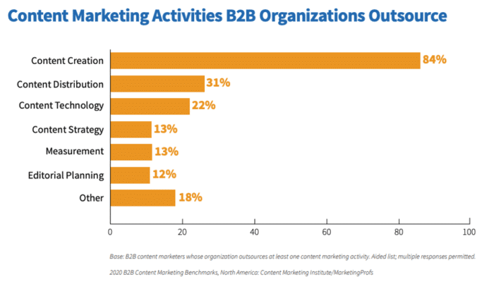 Content marketing activities outsourced by B2B companies the most common is content creation 84 percent