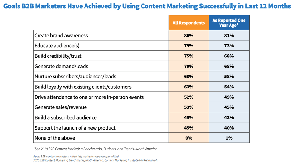 Content-marketing-goals-achieved