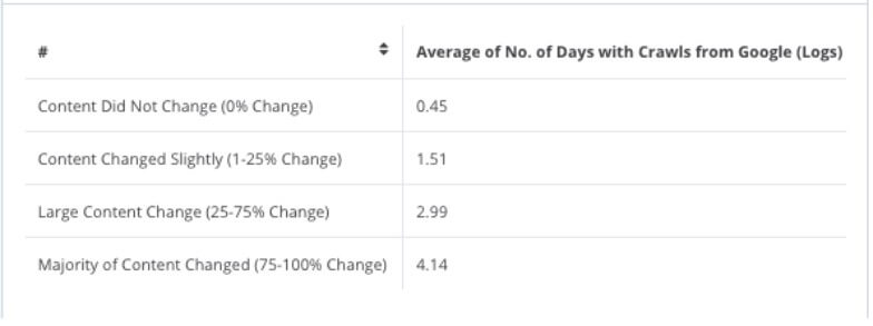 Content Freshness is one of the important google ranking factors