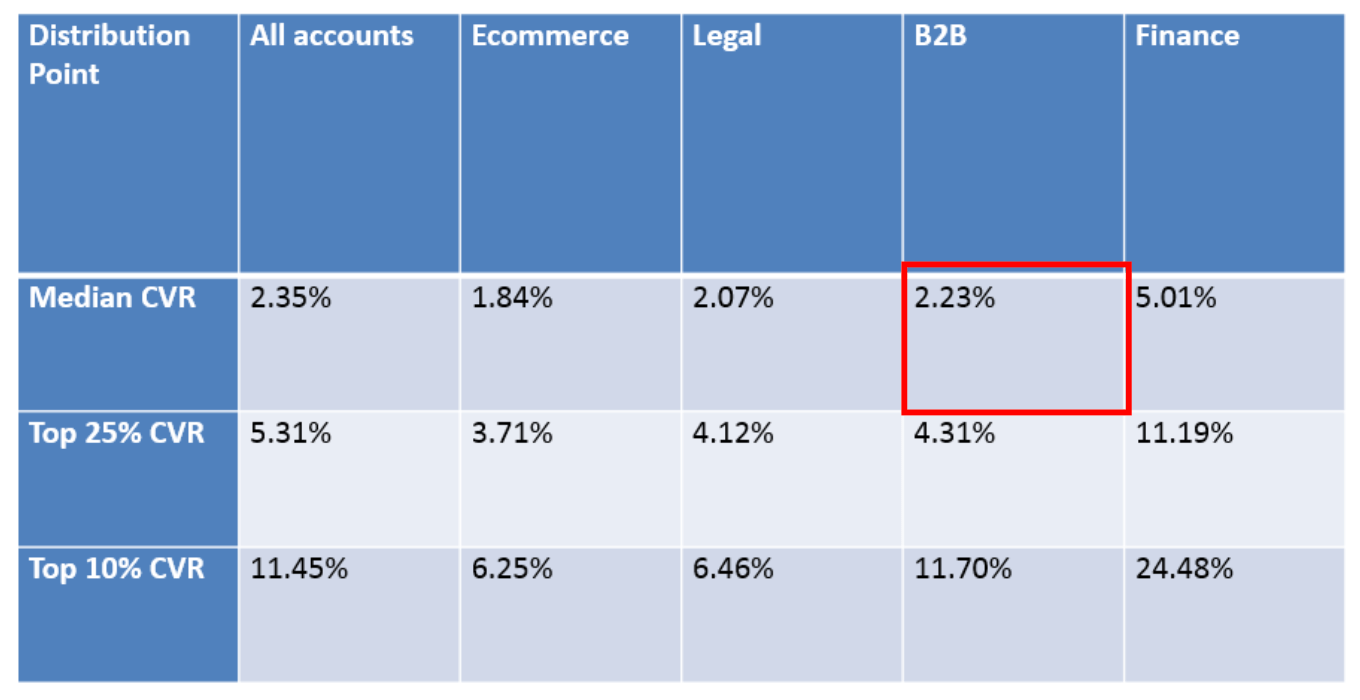 average conversion rate for b2b organizations is 2.23 percent