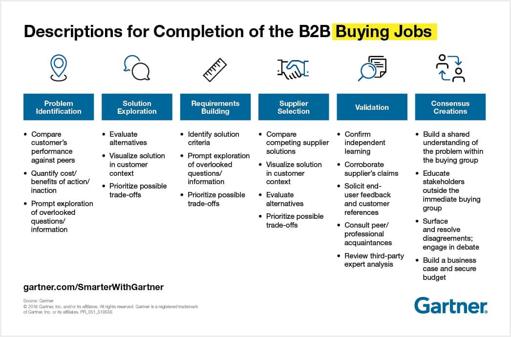 b2b buying jobs description of completion of the b2b buying jobs