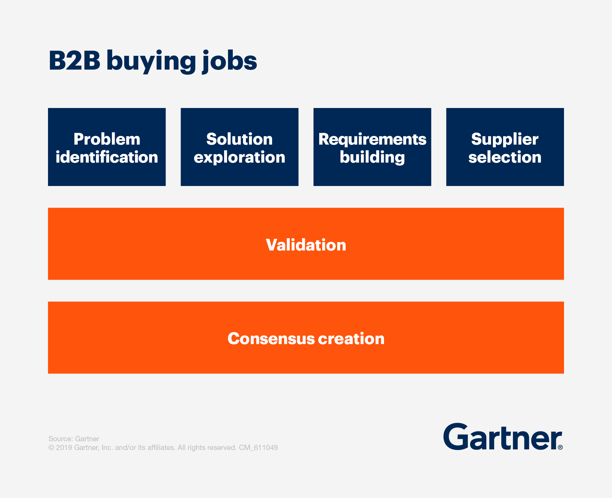 b2b buying jobs