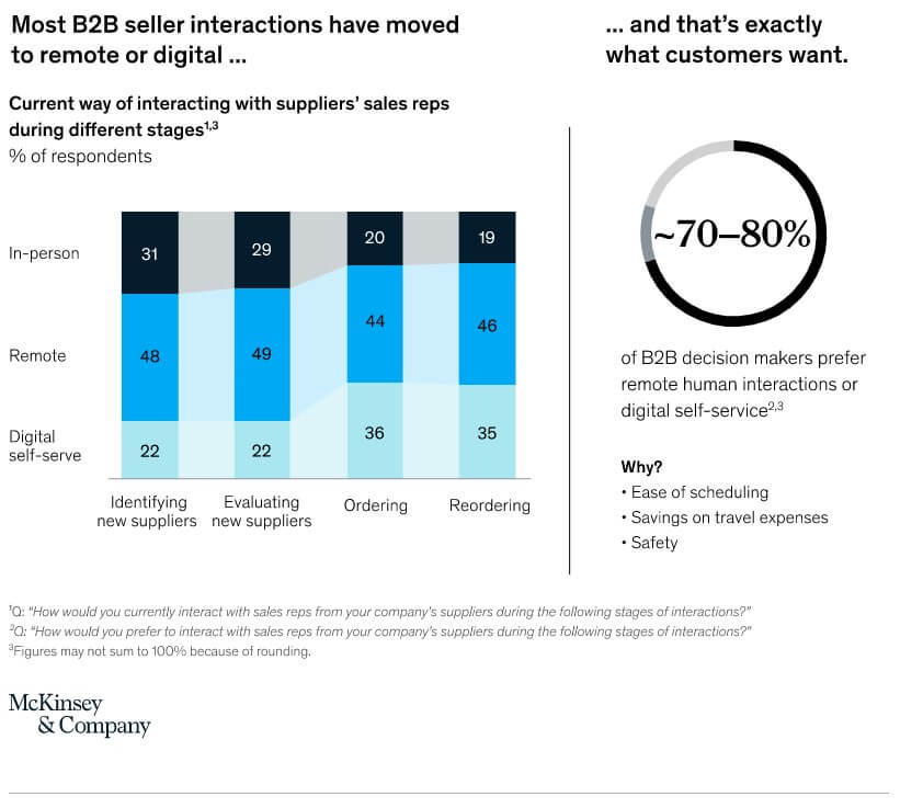 b2b sales changed forever most b2b seller interactions have moved to remote or digital mckinsey research