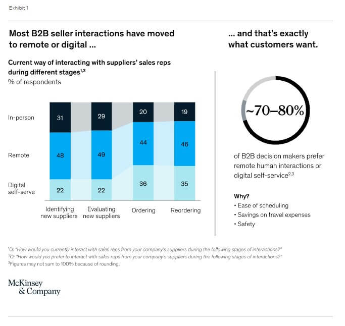 b2b sellers and buyers have moved to remote or digital self-service b2b digital marketing trends