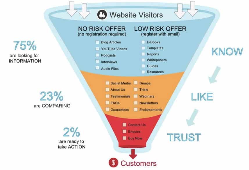 content marketing sales funnel and the conversion rate for each stage