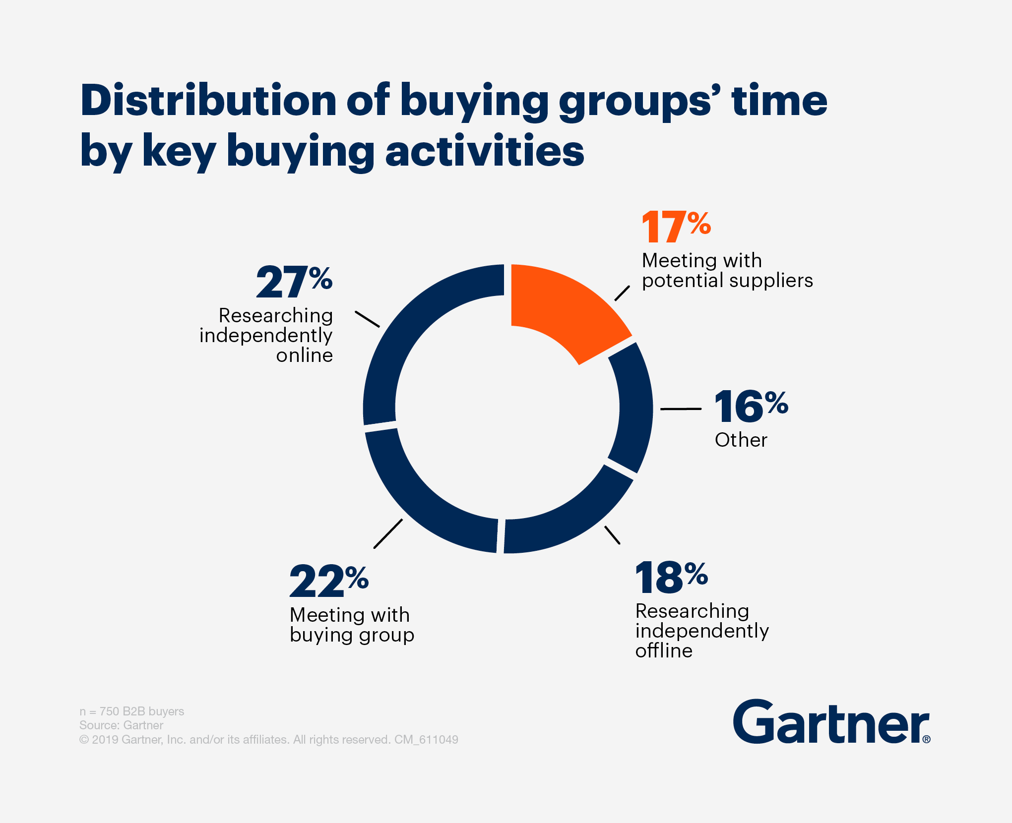 distribution of buying groups time purchasing process