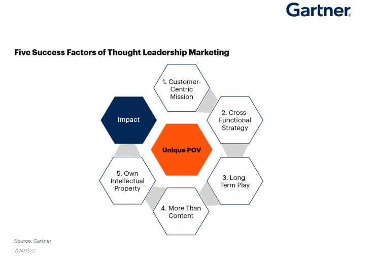 five success factors of thought leadership marketing