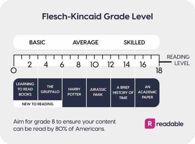 flesch kincaid grade level content readibility