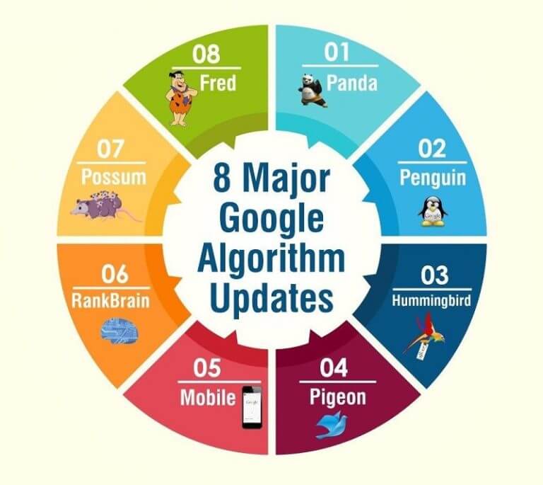 google major algorithm updates