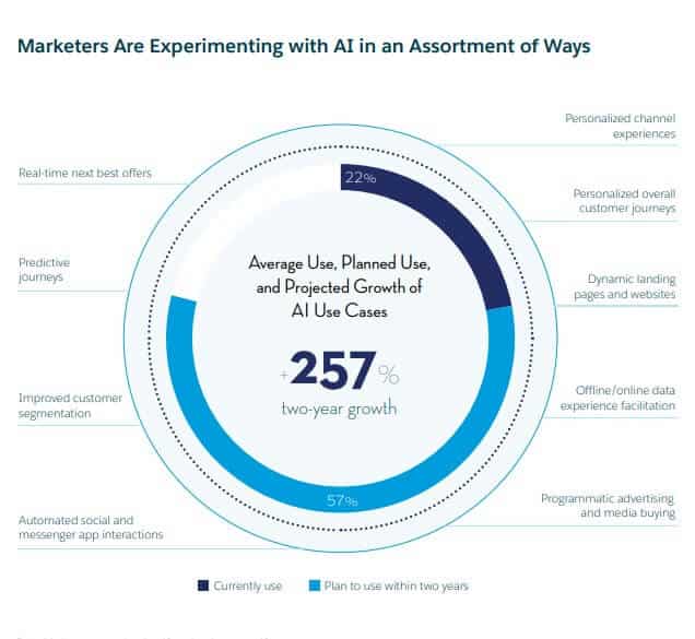 marketers are experimenting with AI in an assortment of ways