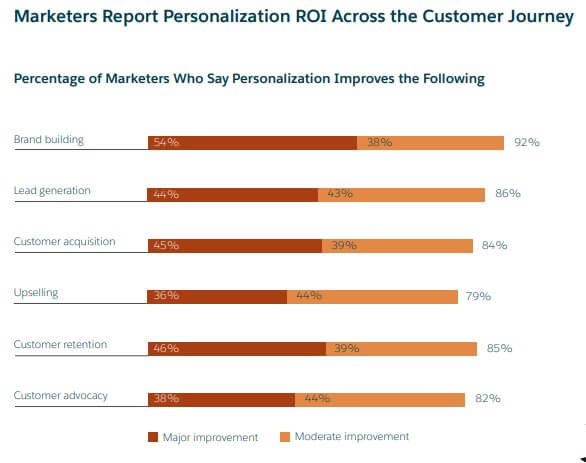 marketers report personalization ROI across customer journey