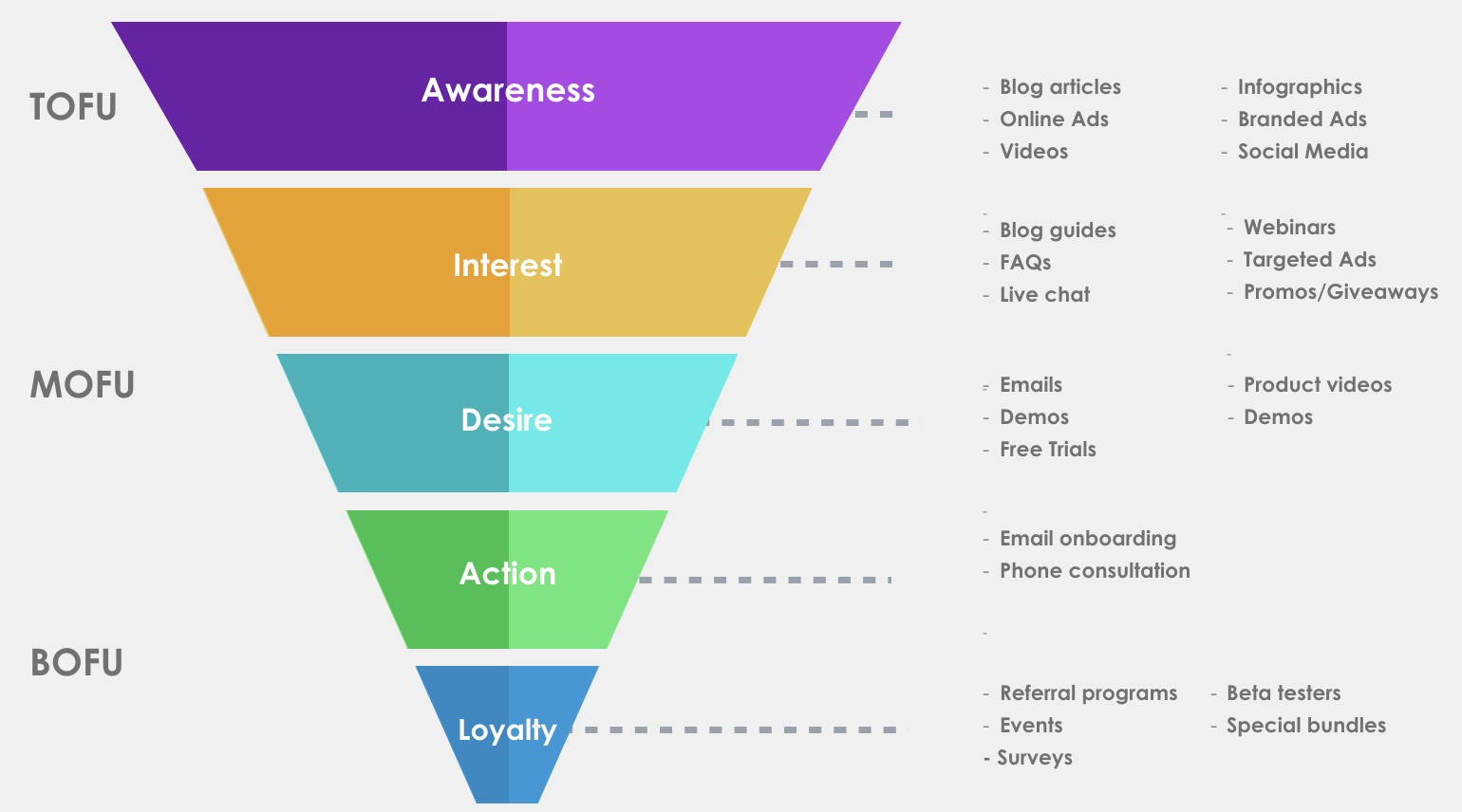 marketing funnel and buyer jorney alignment