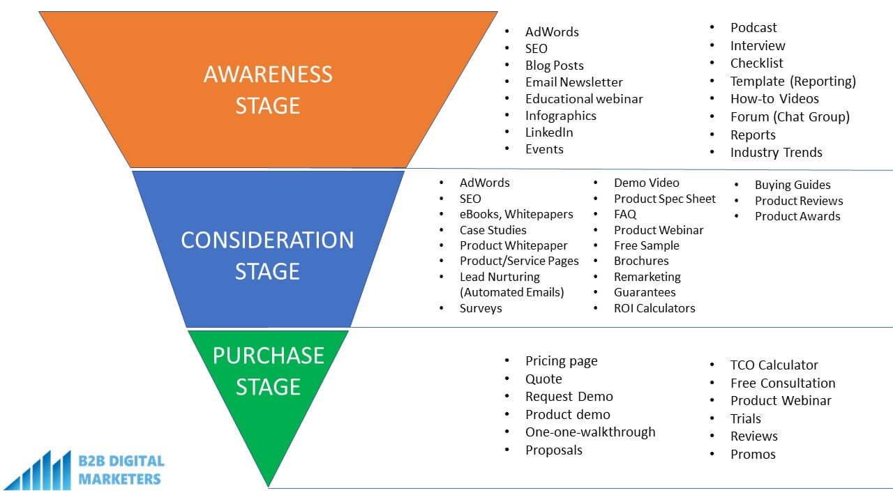 marketing funnel and marketing strategies for tofu mofu and bofu stage in marketing funnel