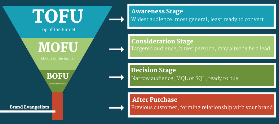 marketing funnel works as a roadmap to generate more b2b sales leads