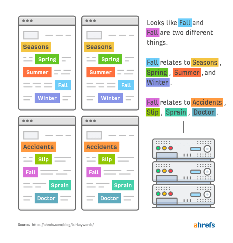 LSI keywords and multi intent search also known people also ask helps google ranking signals