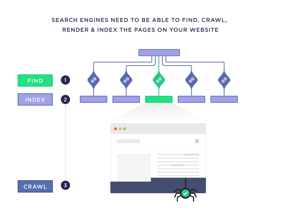 search engines need to be able to find crawl render and index the pages on your website