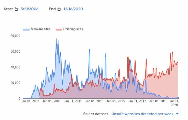 unsafe websites detected per week Google