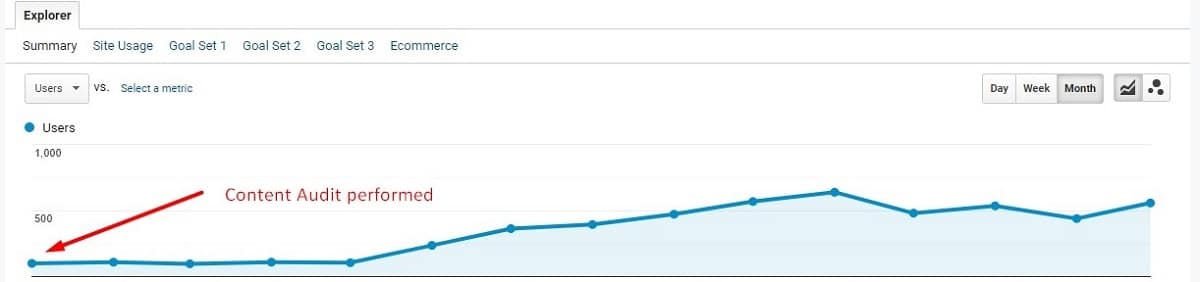 Content audit improves your organic traffic and ranking