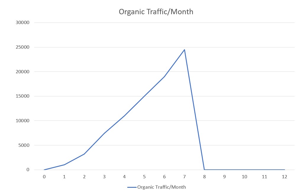 black hat seo practice and organic traffic grow month over month