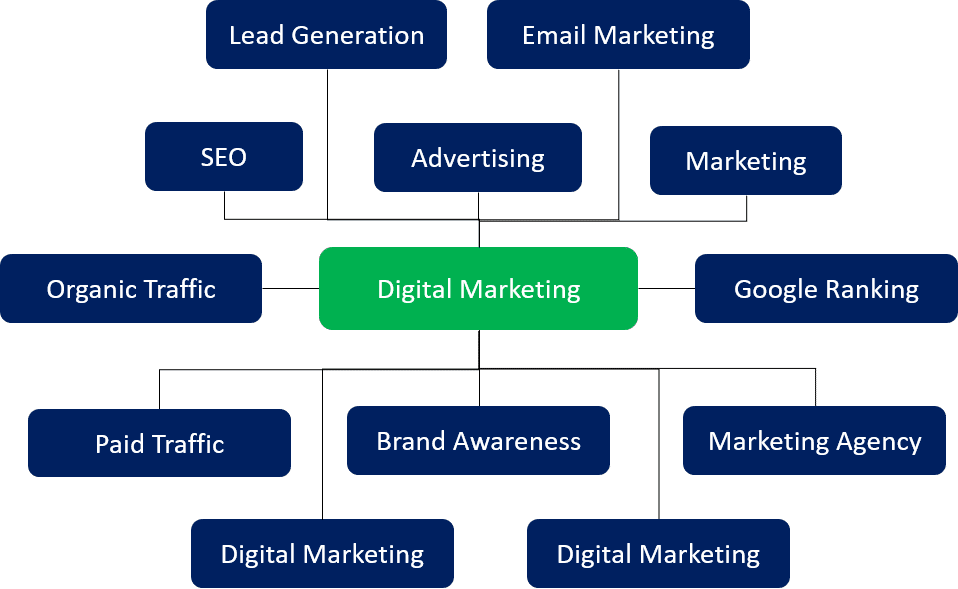 lsi keywords examples for digital marketing lsi keywords are important google ranking signals