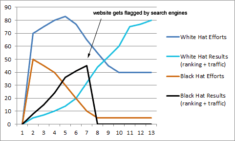 white hat seo and black hat seo practices and their short term and long term results