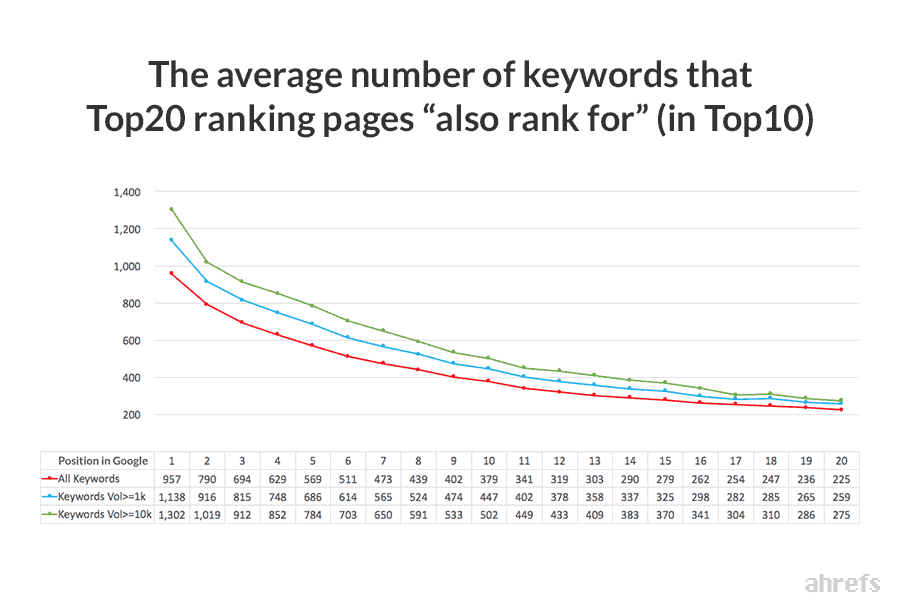 average number of keywords pages rank in top 20 search results study