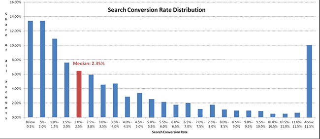 average website conversion rate 2021