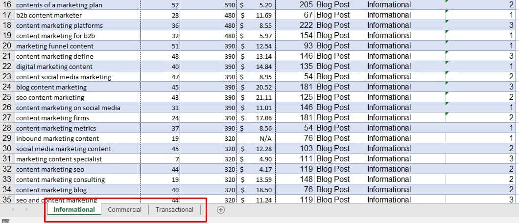 blog posts keyword ideas sorted and divided by search intent