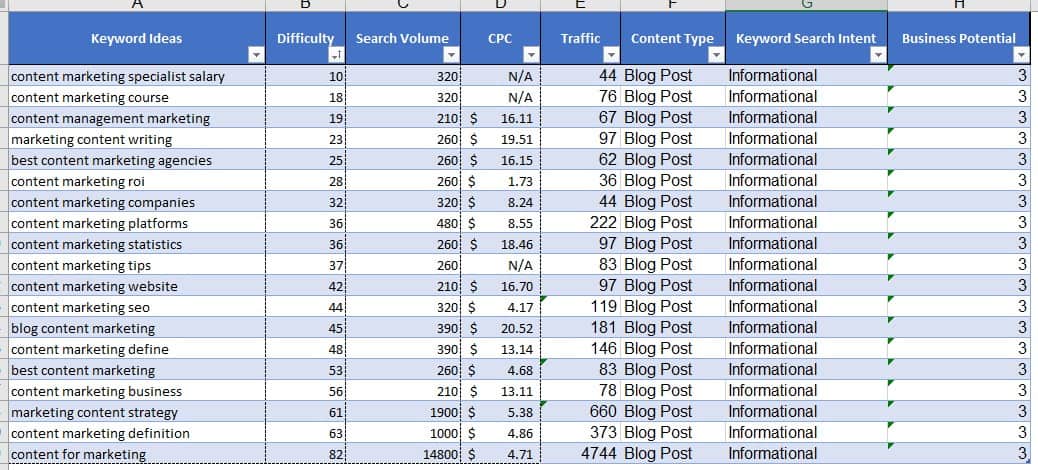 blog posts keyword ideas sorted by difficulty from lowest to highest