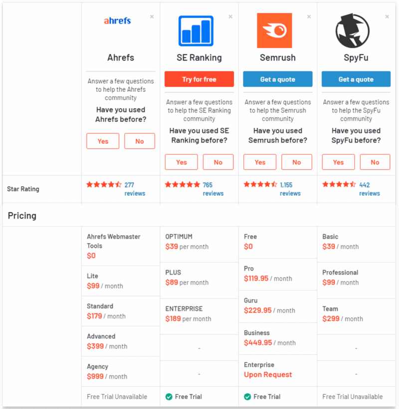 SEO Competitor Analysis: How To Beat SEO Competitors [+Template] - B2B ...