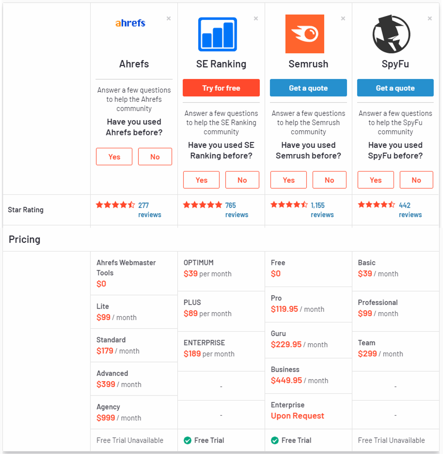 comparison table of seo tools and which one is the best for competitor backlink analysis