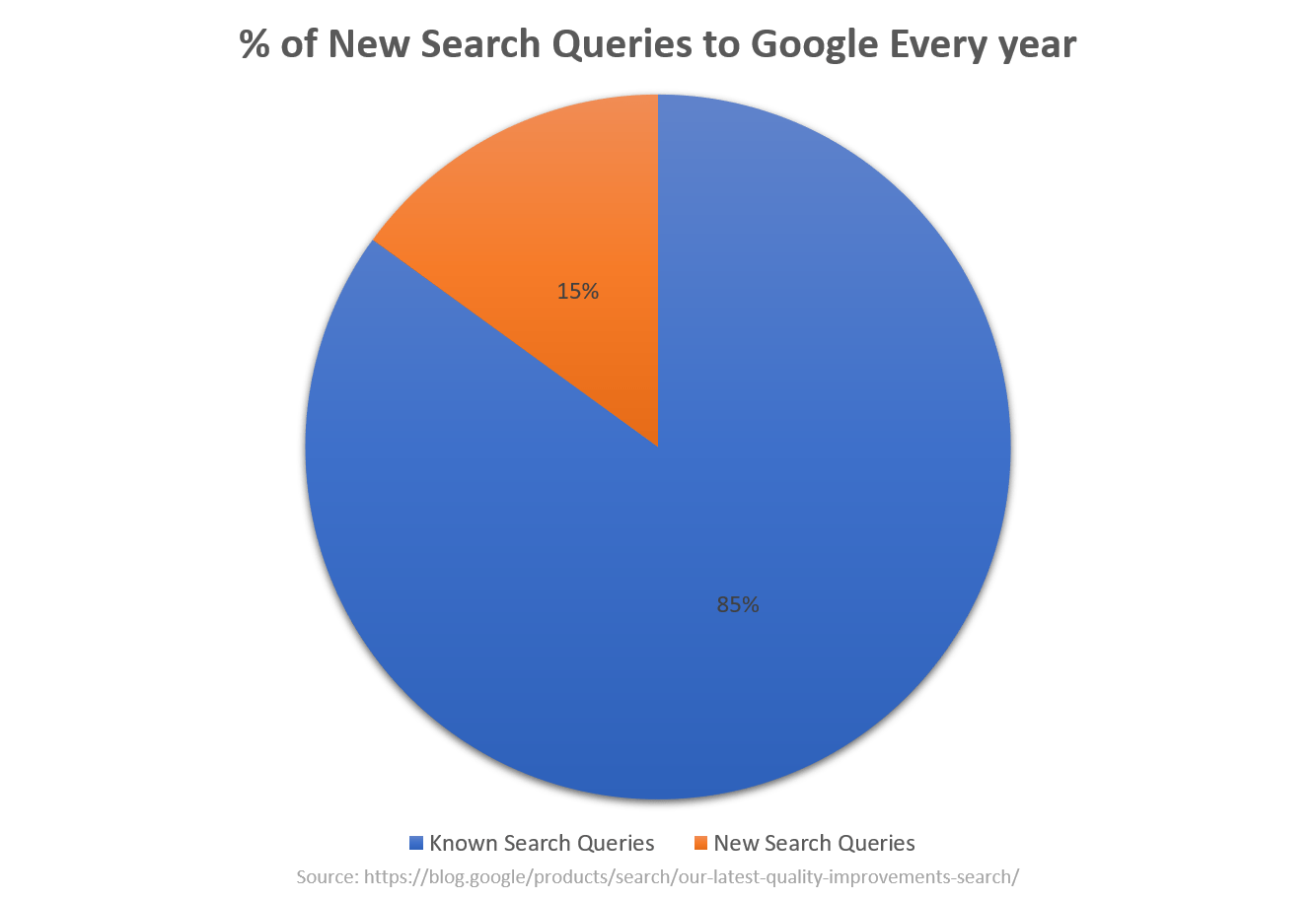 percentage of new search queries vs repetead search queries