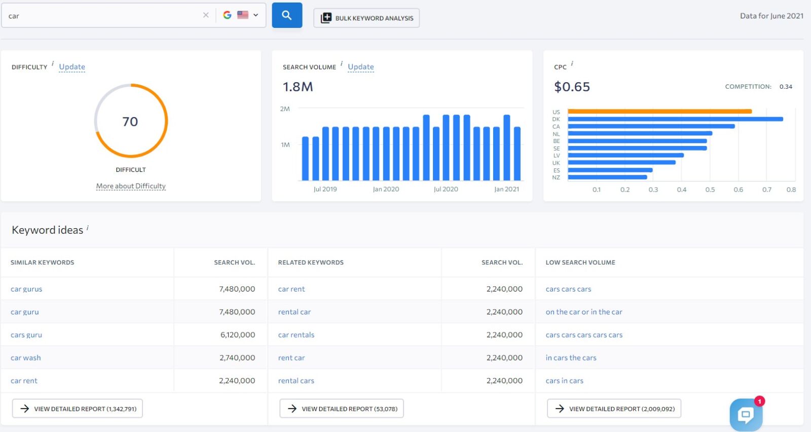 bad seed keyword example to find profitable keywords