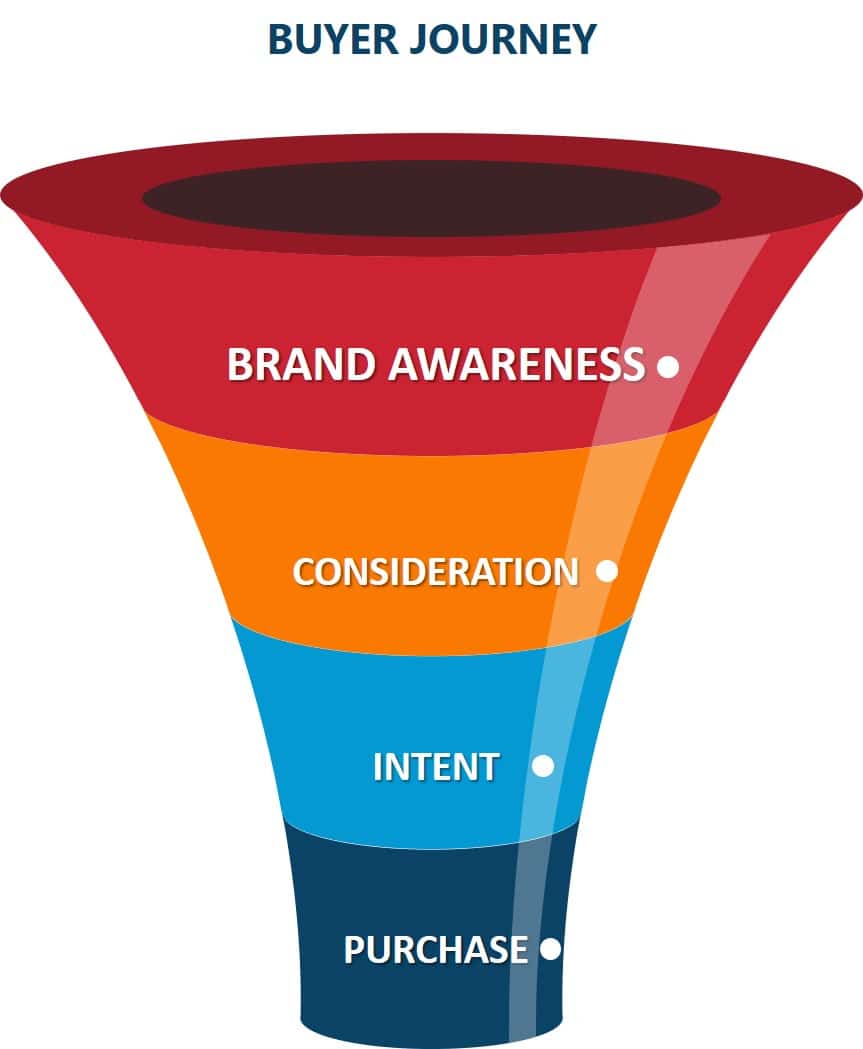 buyer journey to find profitable keywords