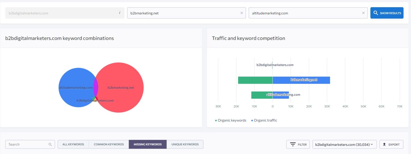 keyword gap analysis to find missing topics or keywords and create topics keyword gap analysis to find missing topics or keywords and create topics