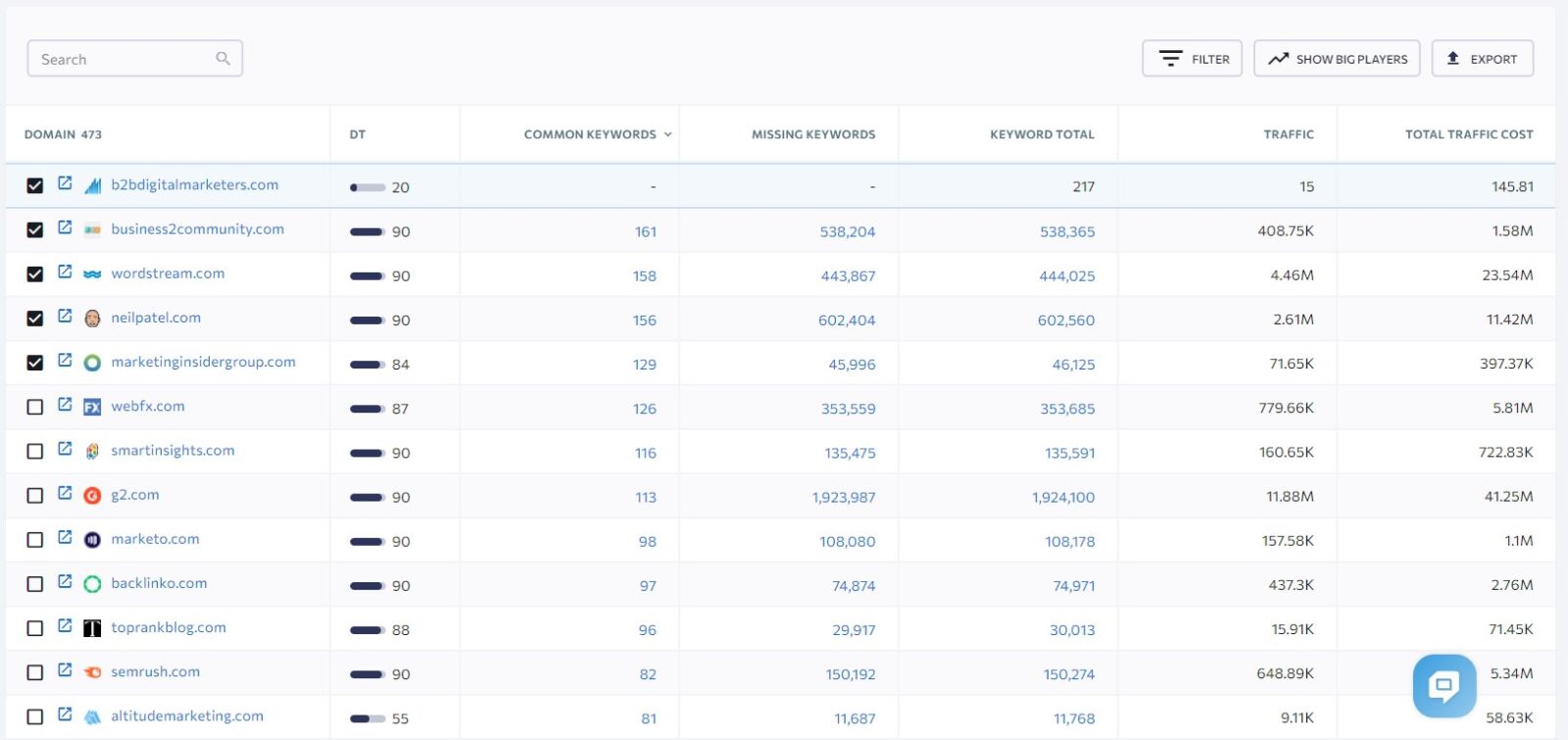 list of organic seo competitors