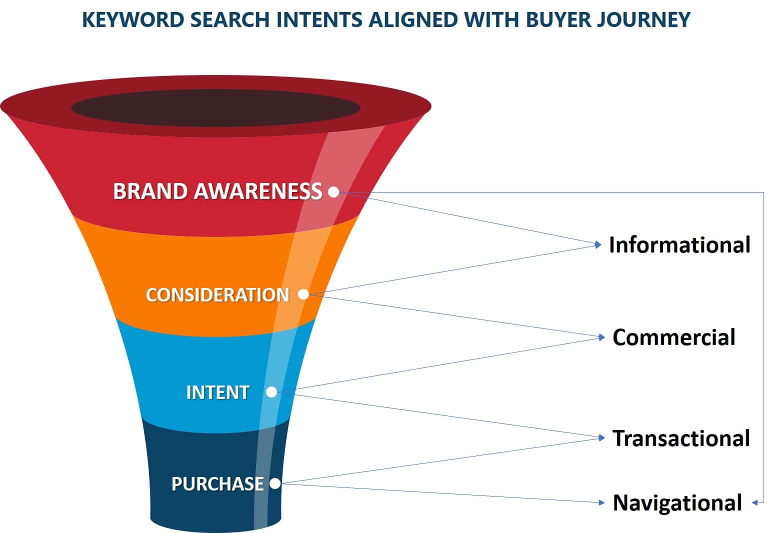 profitable keywords search intent aligned with buyer journey